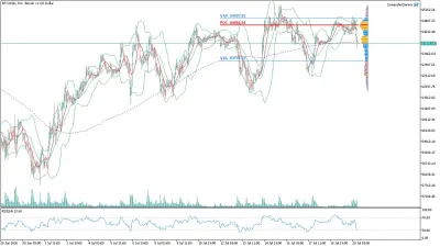 Bitcoin (BTC/USD) Saatlik Analizi