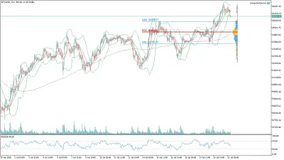 Bitcoin (BTC/USD) Saatlik Analizi