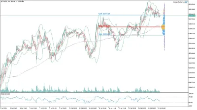 Bitcoin (BTC/USD) Saatlik Analizi