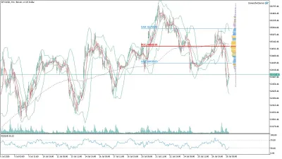 Bitcoin (BTC/USD) Saatlik Analizi