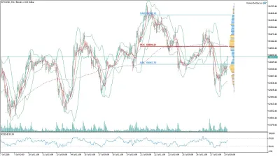 Bitcoin (BTC/USD) Saatlik Analizi