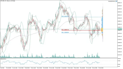 Bitcoin (BTC/USD) Saatlik Analizi