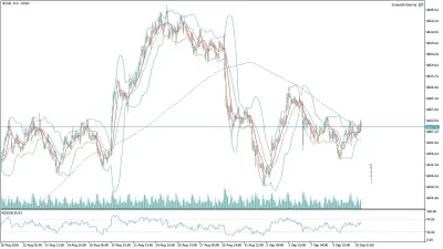 Bitcoin (BTC/USD) Saatlik Analizi