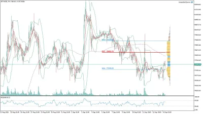 Bitcoin (BTC/USD) Saatlik Analizi