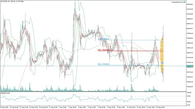 Bitcoin (BTC/USD) Saatlik Analizi