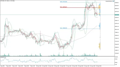 Bitcoin (BTC/USD) Saatlik Analizi