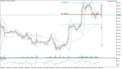 Bitcoin (BTC/USD) Saatlik Analizi