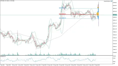 Bitcoin (BTC/USD) Saatlik Analizi