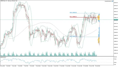 GER40 DAX Saatlik Analizi
