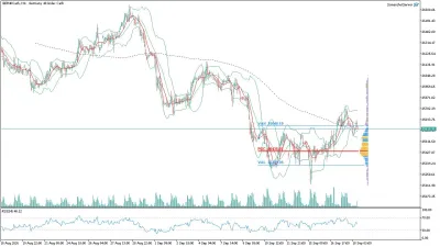 GER40 DAX Saatlik Analizi