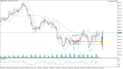 GER40 DAX Saatlik Analizi