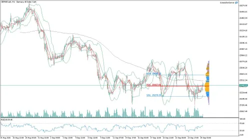 GER40 DAX Saatlik Analizi
