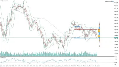 Altın (GOLD) Saatlik Analizi