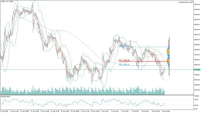 Altın (GOLD) Saatlik Analizi