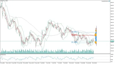 Altın (GOLD) Saatlik Analizi