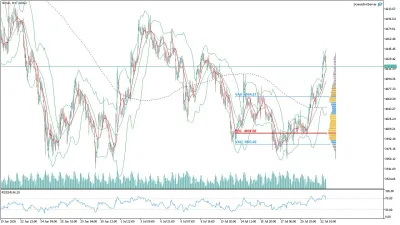 Altın (GOLD) Saatlik Analizi