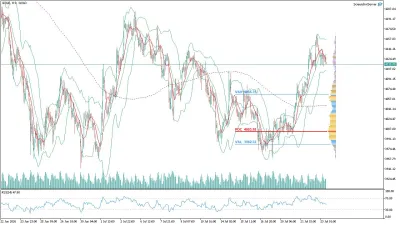 Altın (GOLD) Saatlik Analizi