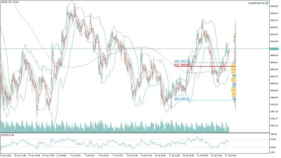 Altın (GOLD) Saatlik Analizi