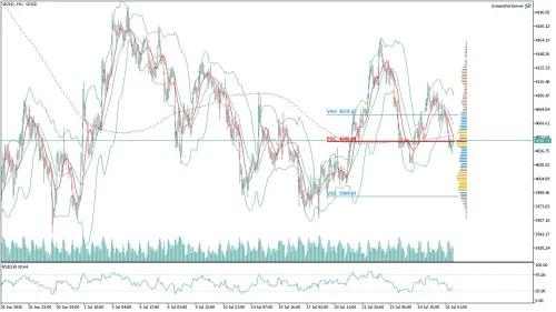 Altın (GOLD) Saatlik Analizi