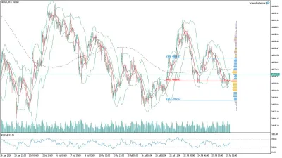 Altın (GOLD) Saatlik Analizi