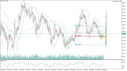 Altın (GOLD) Saatlik Analizi