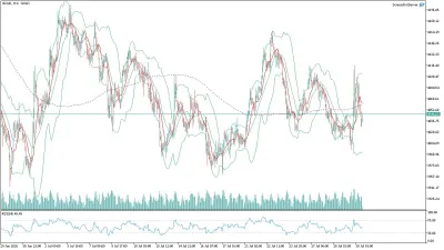 Altın (GOLD) Saatlik Analizi