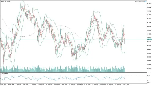 Altın (GOLD) Saatlik Analizi