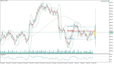 Altın (GOLD) Saatlik Analizi