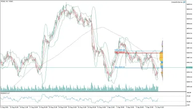 Altın (GOLD) Saatlik Analizi