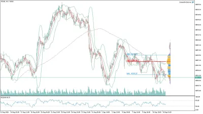 Altın (GOLD) Saatlik Analizi