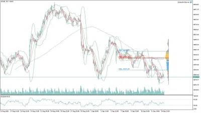 Altın (GOLD) Saatlik Analizi