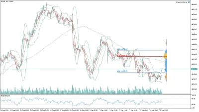 Altın (GOLD) Saatlik Analizi