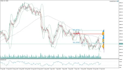 Altın (GOLD) Saatlik Analizi