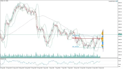 Altın (GOLD) Saatlik Analizi