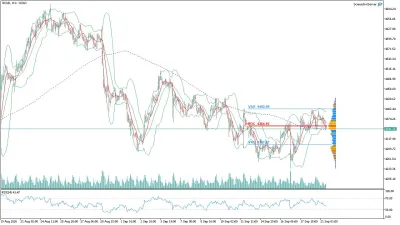 Altın (GOLD) Saatlik Analizi