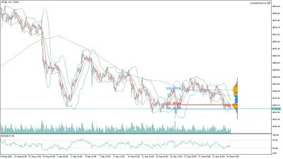 Altın (GOLD) Saatlik Analizi