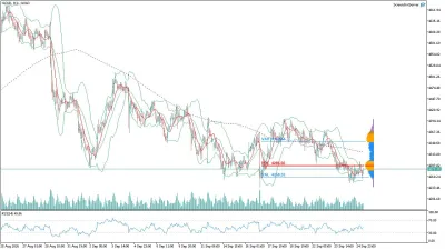 Altın (GOLD) Saatlik Analizi