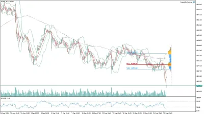 Altın (GOLD) Saatlik Analizi