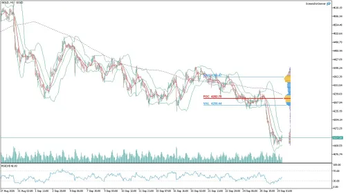 Altın (GOLD) Saatlik Analizi