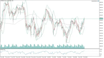 US100 Nasdaq Saatlik Analizi