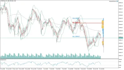 US100 Nasdaq Saatlik Analizi