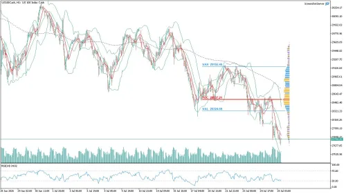 US100 Nasdaq Saatlik Analizi