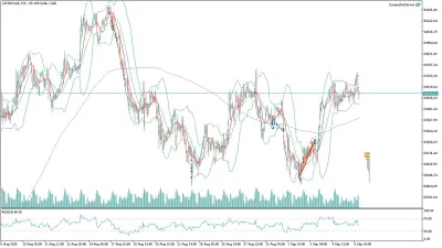 US100 Nasdaq Saatlik Analizi