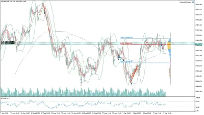 US100 Nasdaq Saatlik Analizi