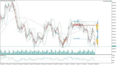 US100 Nasdaq Saatlik Analizi