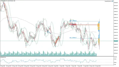 US100 Nasdaq Saatlik Analizi