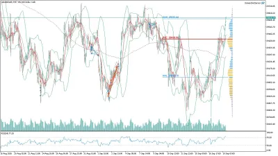 US100 Nasdaq Saatlik Analizi