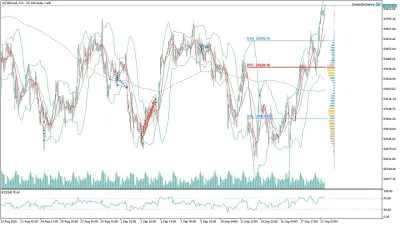 US100 Nasdaq Saatlik Analizi