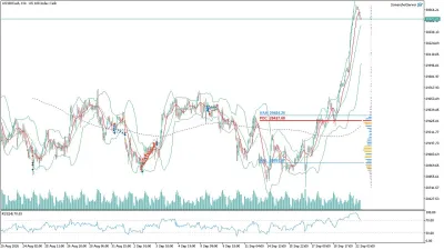 US100 Nasdaq Saatlik Analizi