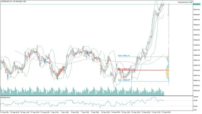 US100 Nasdaq Saatlik Analizi